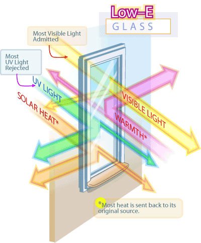 كفاءة في استخدام الطاقة منخفضة-- e الزجاج المقسى، الصلبة الزجاج المقسى مع انخفاض e طلاء
